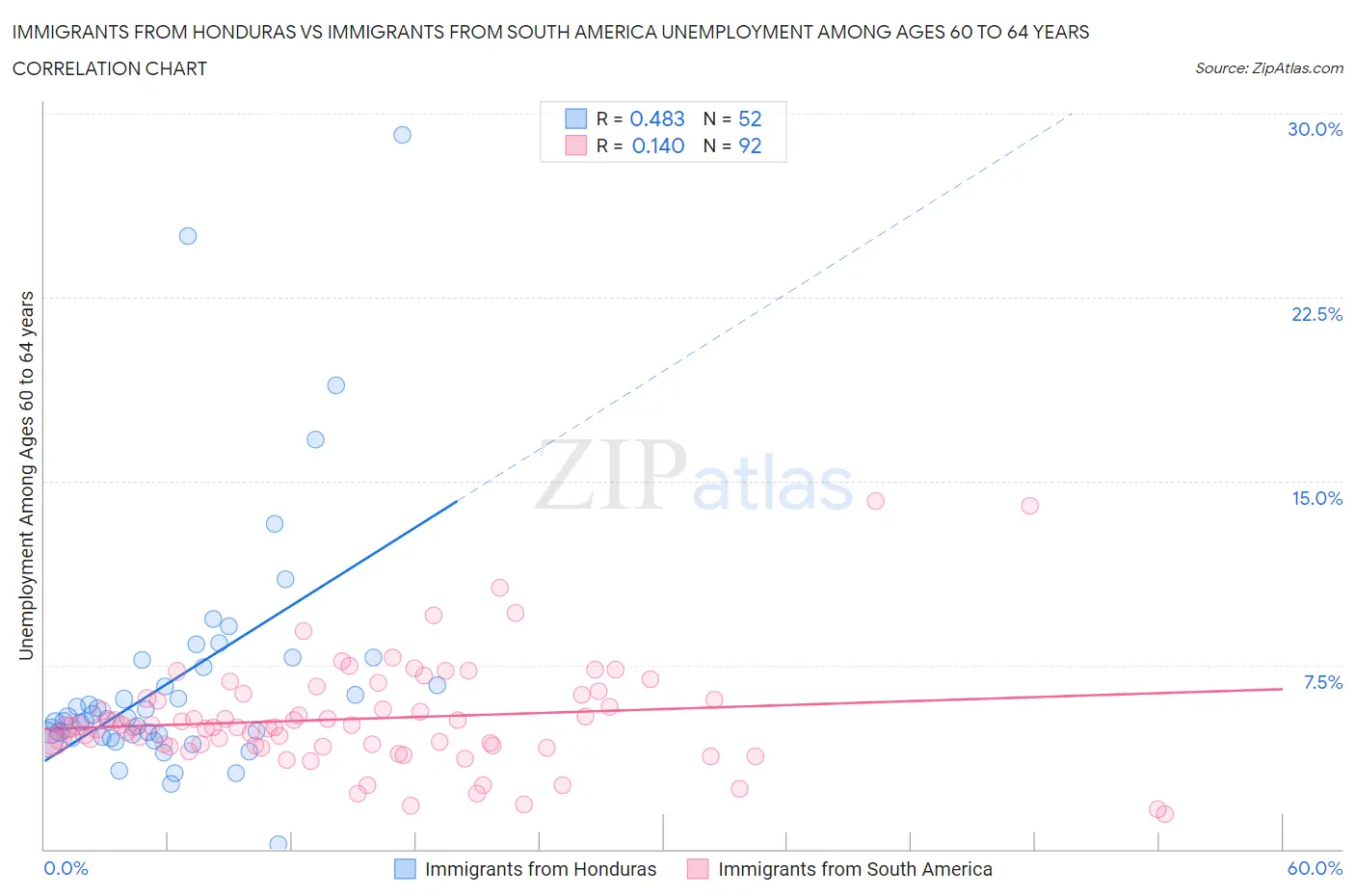 Immigrants from Honduras vs Immigrants from South America Unemployment Among Ages 60 to 64 years