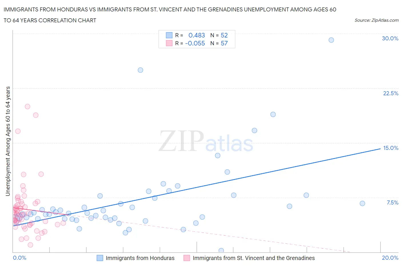 Immigrants from Honduras vs Immigrants from St. Vincent and the Grenadines Unemployment Among Ages 60 to 64 years