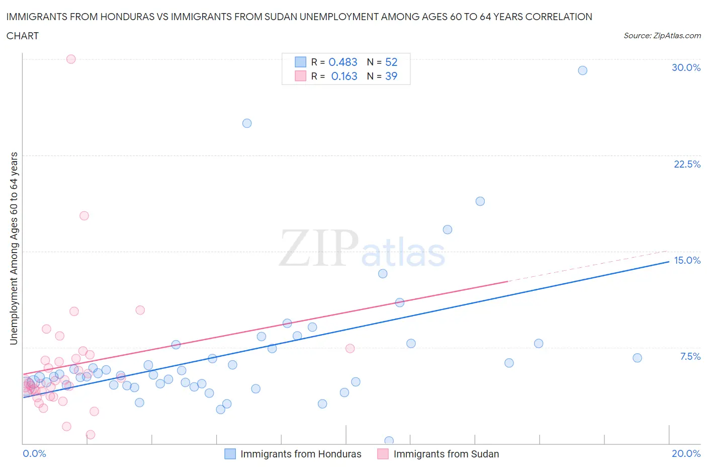 Immigrants from Honduras vs Immigrants from Sudan Unemployment Among Ages 60 to 64 years