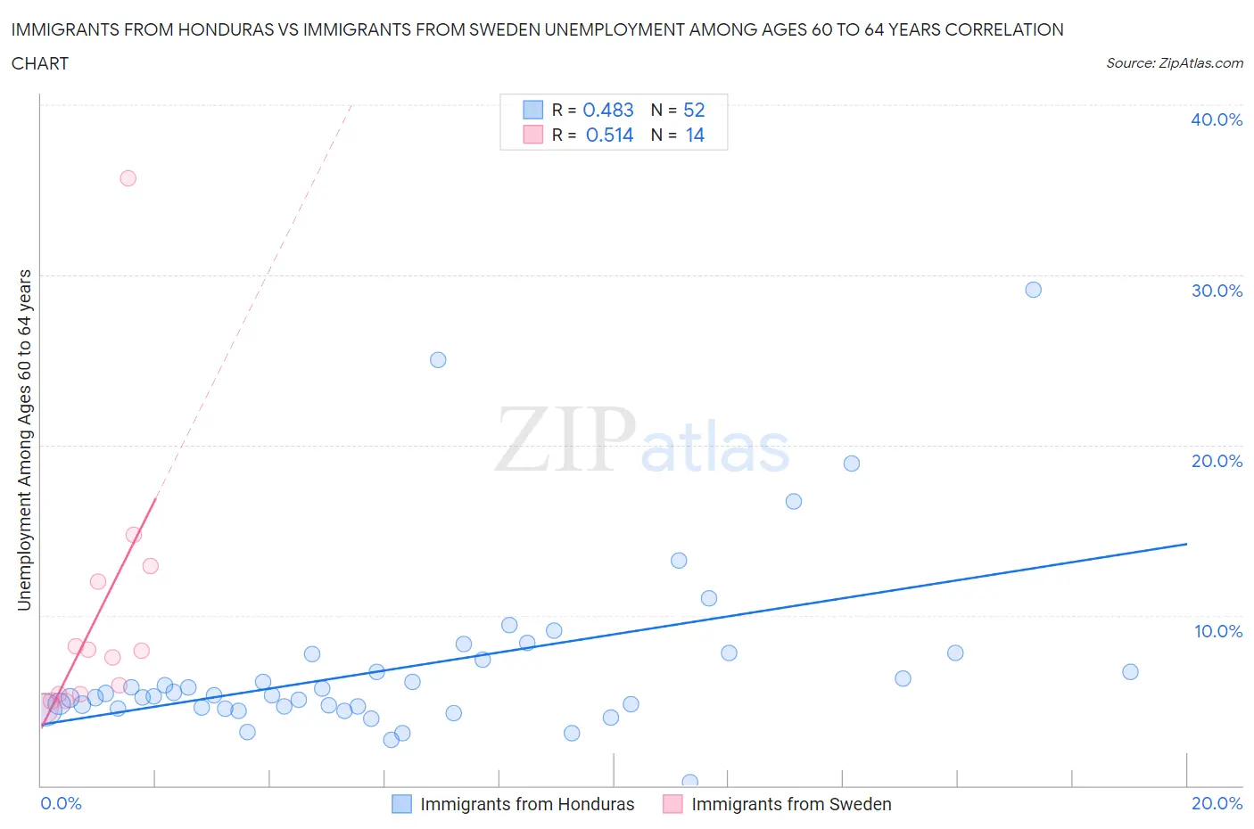 Immigrants from Honduras vs Immigrants from Sweden Unemployment Among Ages 60 to 64 years