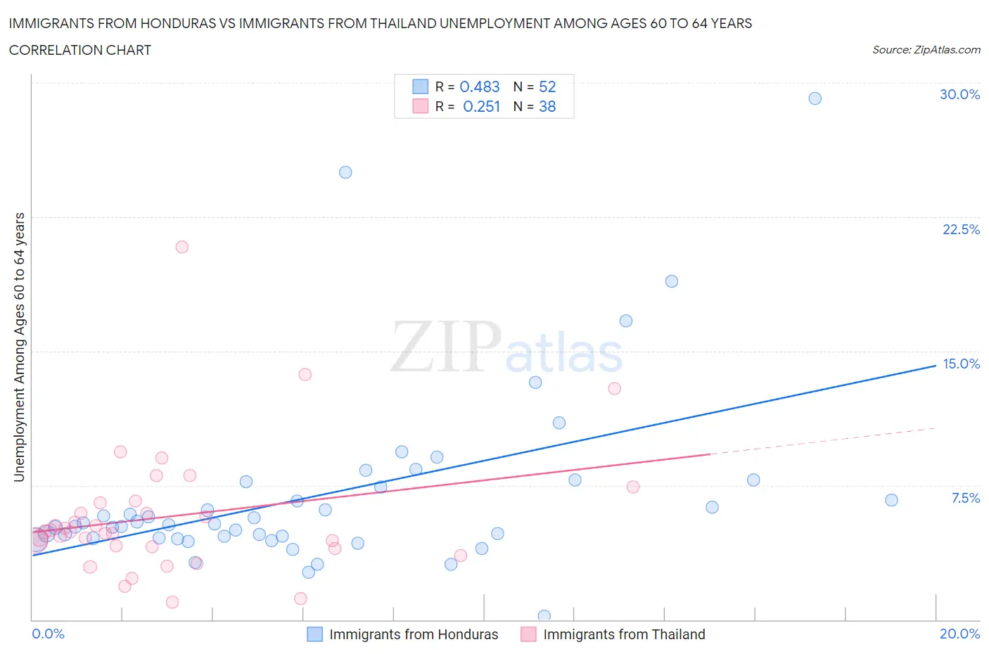 Immigrants from Honduras vs Immigrants from Thailand Unemployment Among Ages 60 to 64 years