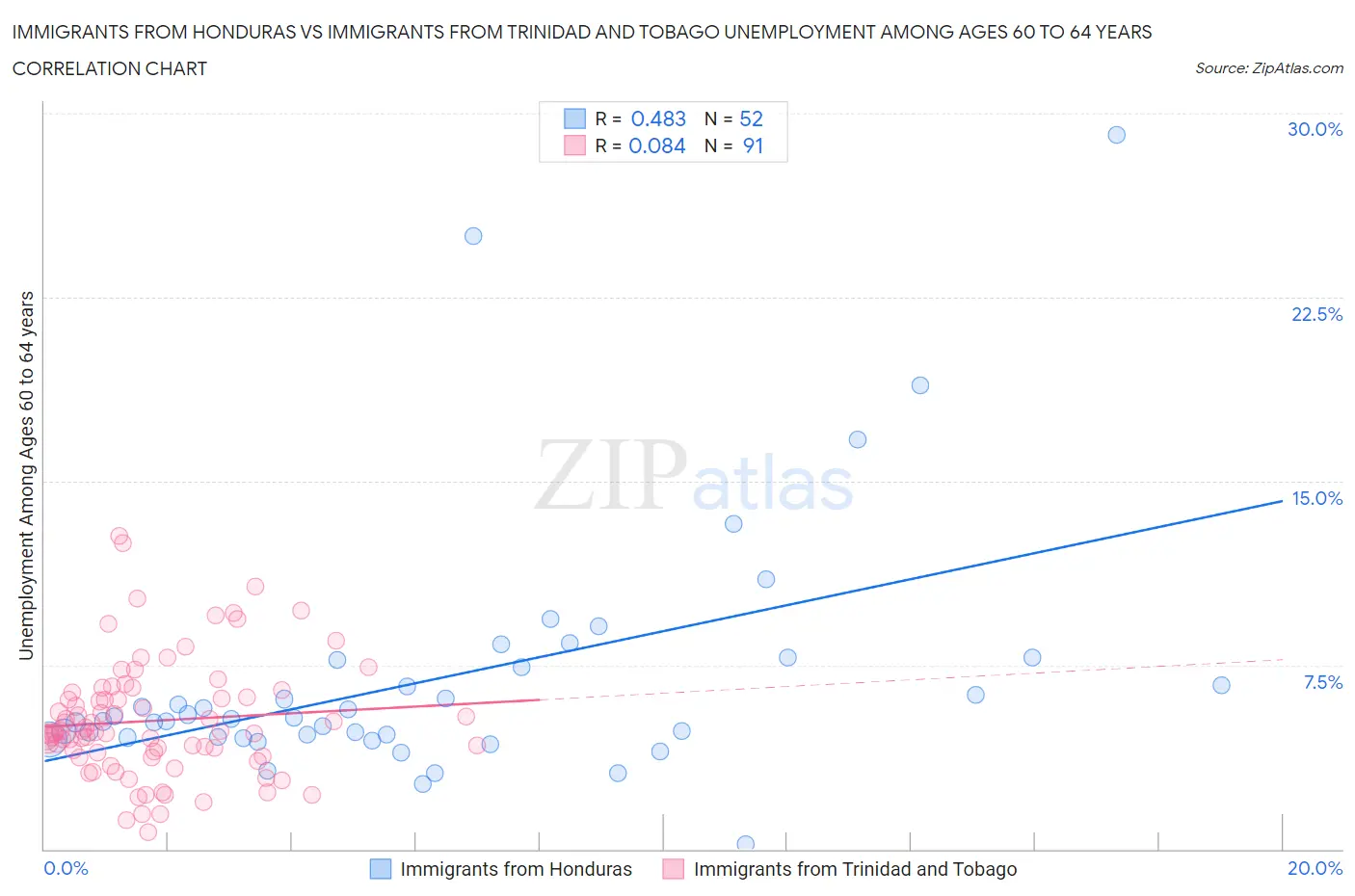 Immigrants from Honduras vs Immigrants from Trinidad and Tobago Unemployment Among Ages 60 to 64 years