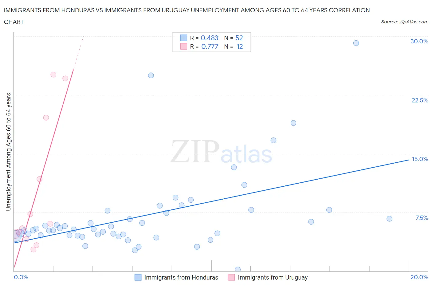 Immigrants from Honduras vs Immigrants from Uruguay Unemployment Among Ages 60 to 64 years
