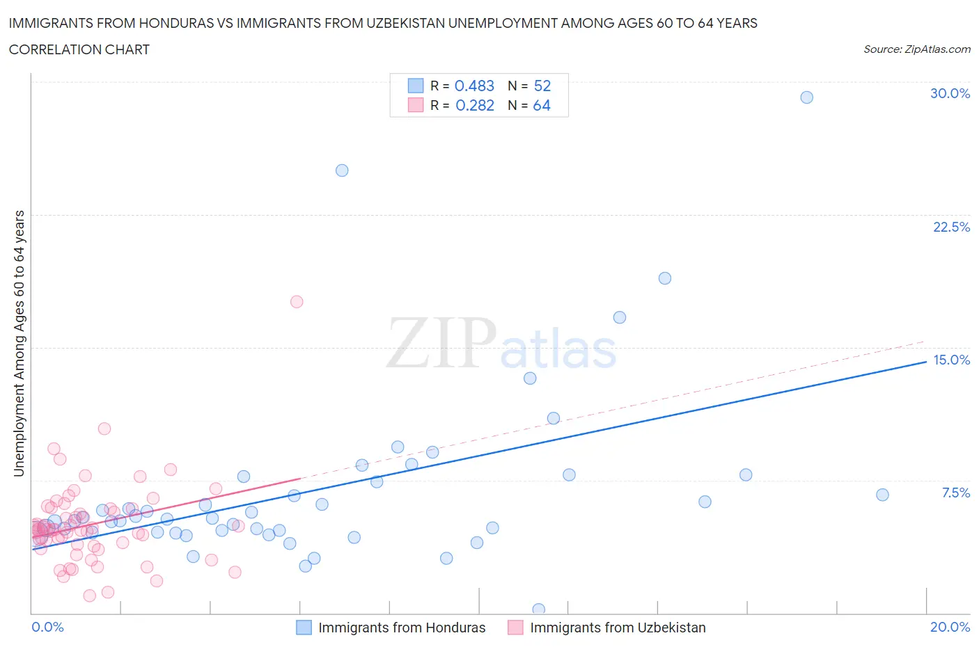 Immigrants from Honduras vs Immigrants from Uzbekistan Unemployment Among Ages 60 to 64 years