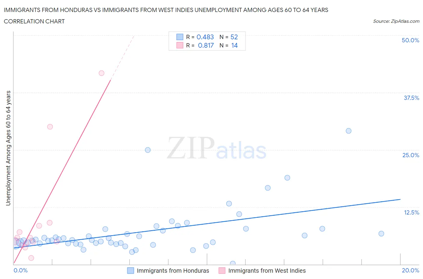 Immigrants from Honduras vs Immigrants from West Indies Unemployment Among Ages 60 to 64 years