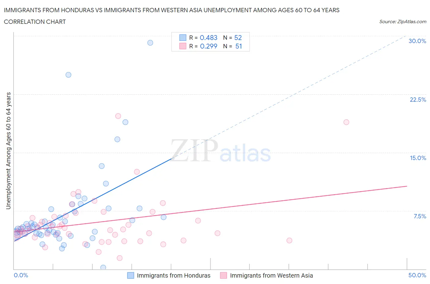 Immigrants from Honduras vs Immigrants from Western Asia Unemployment Among Ages 60 to 64 years