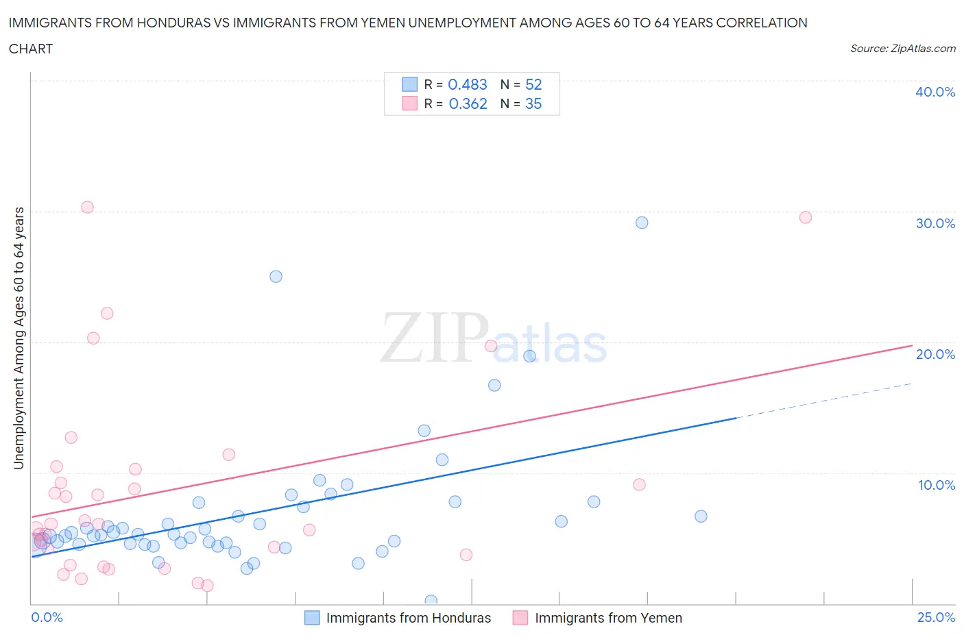 Immigrants from Honduras vs Immigrants from Yemen Unemployment Among Ages 60 to 64 years