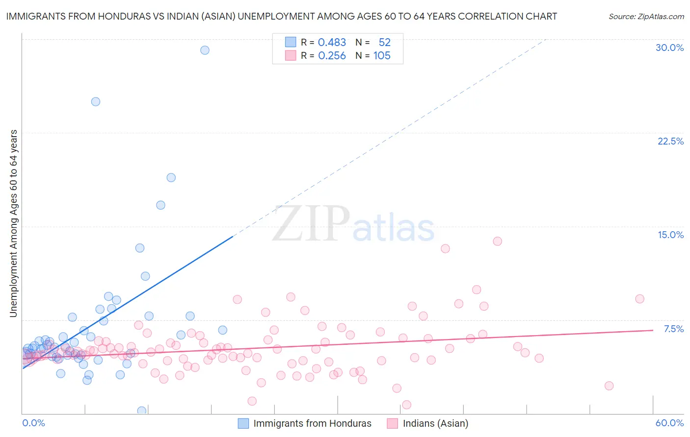 Immigrants from Honduras vs Indian (Asian) Unemployment Among Ages 60 to 64 years