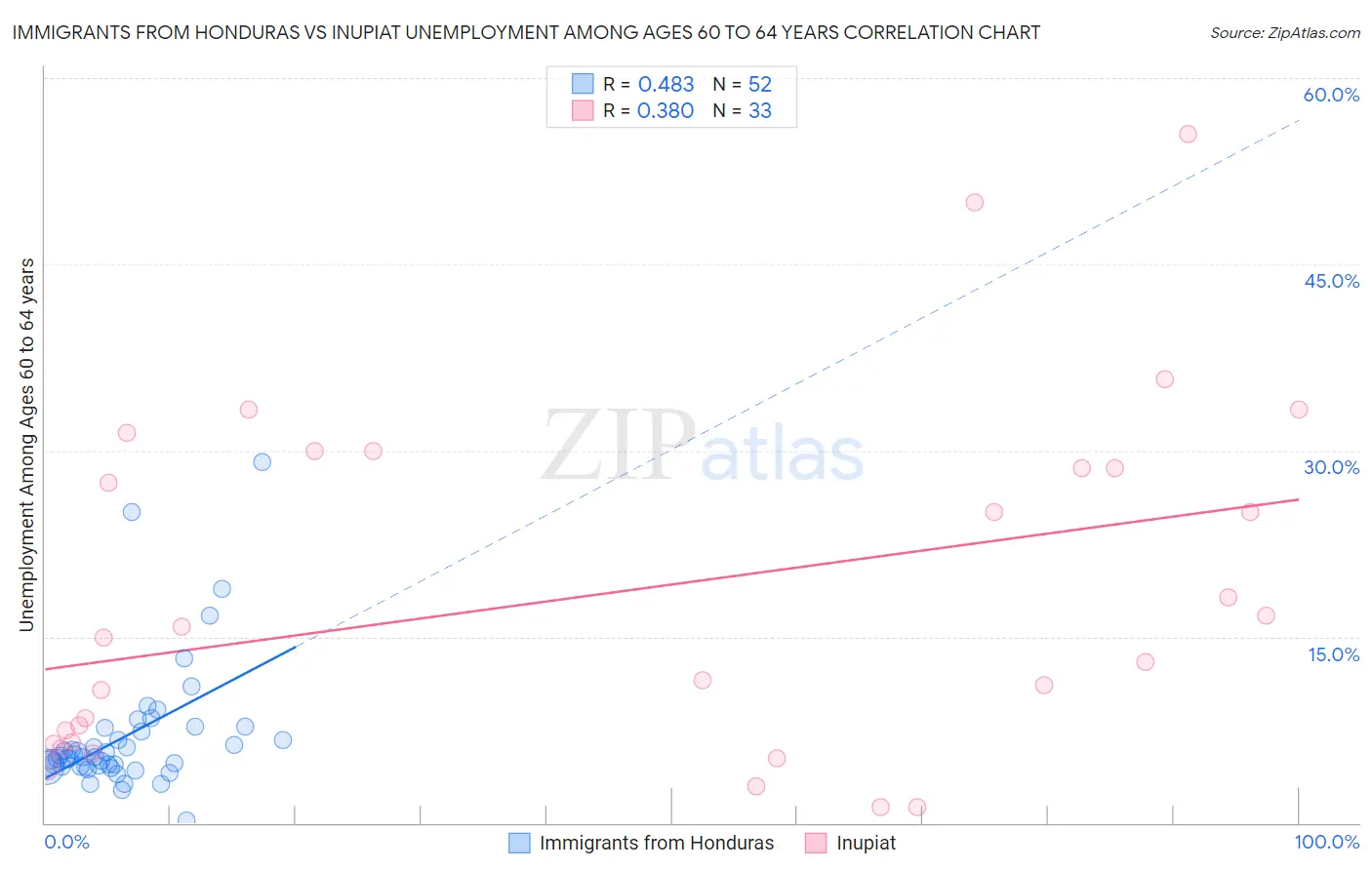 Immigrants from Honduras vs Inupiat Unemployment Among Ages 60 to 64 years