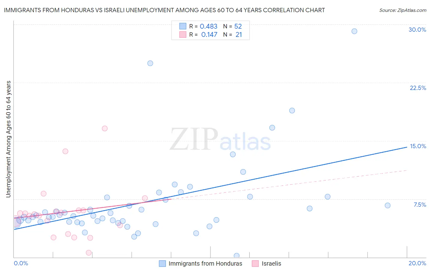 Immigrants from Honduras vs Israeli Unemployment Among Ages 60 to 64 years