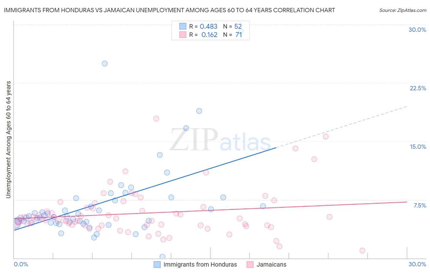 Immigrants from Honduras vs Jamaican Unemployment Among Ages 60 to 64 years