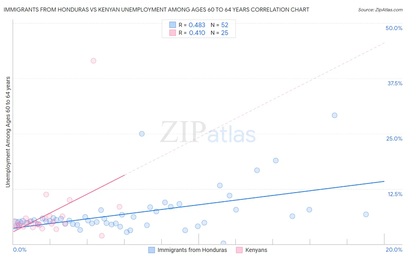 Immigrants from Honduras vs Kenyan Unemployment Among Ages 60 to 64 years