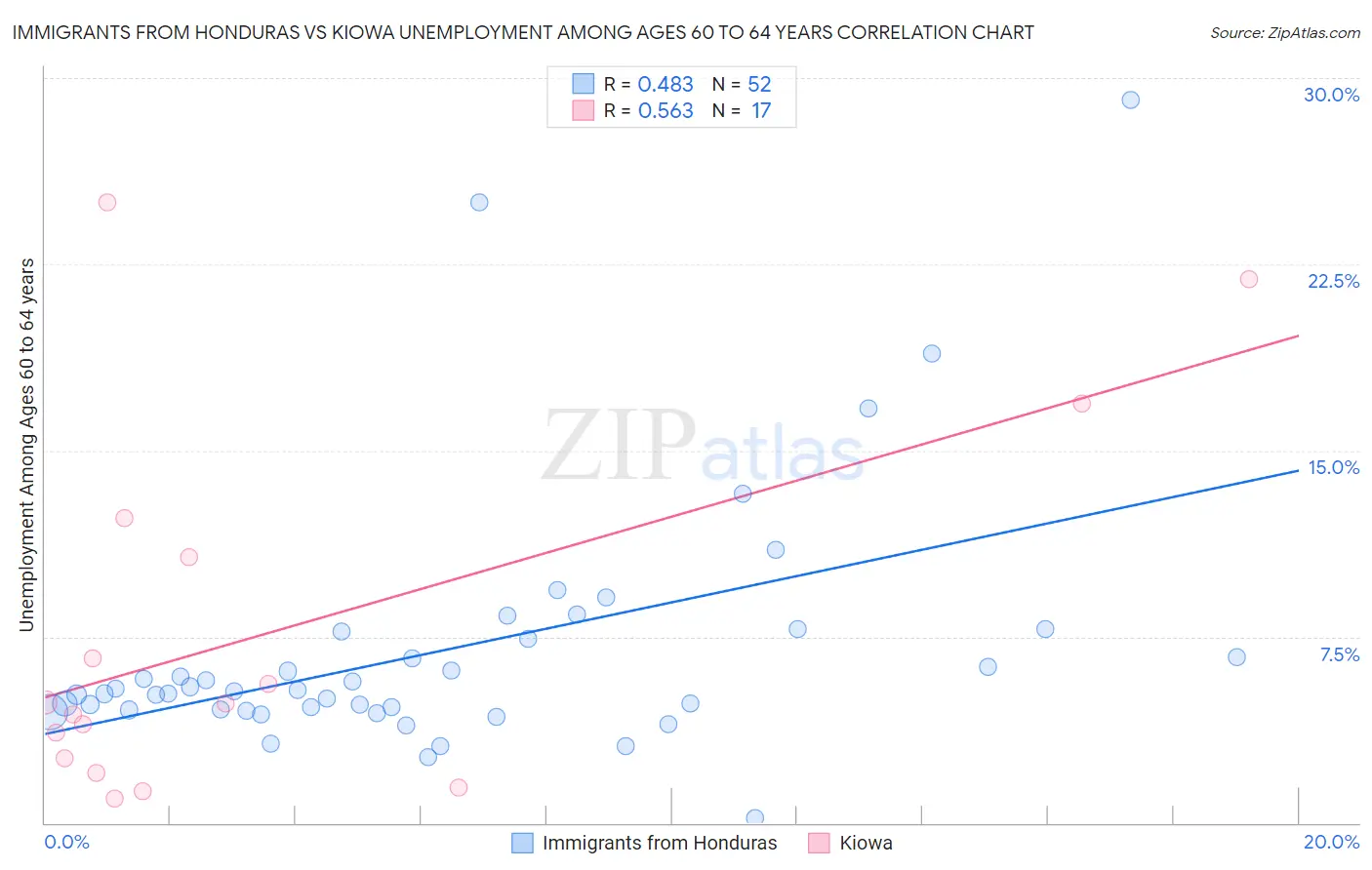 Immigrants from Honduras vs Kiowa Unemployment Among Ages 60 to 64 years