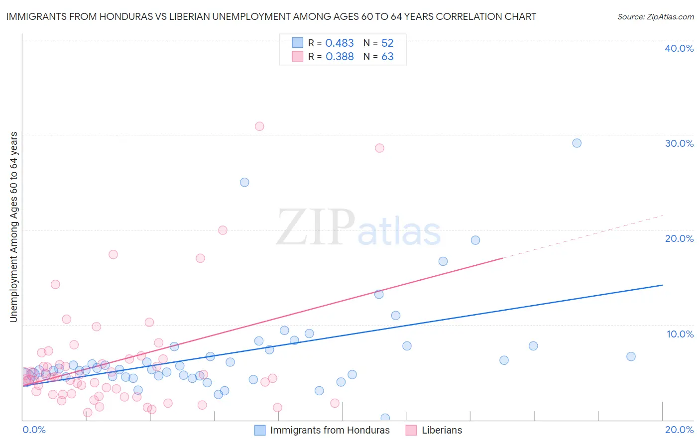 Immigrants from Honduras vs Liberian Unemployment Among Ages 60 to 64 years