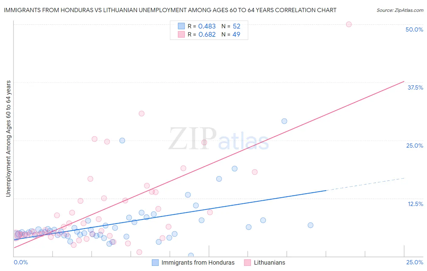 Immigrants from Honduras vs Lithuanian Unemployment Among Ages 60 to 64 years