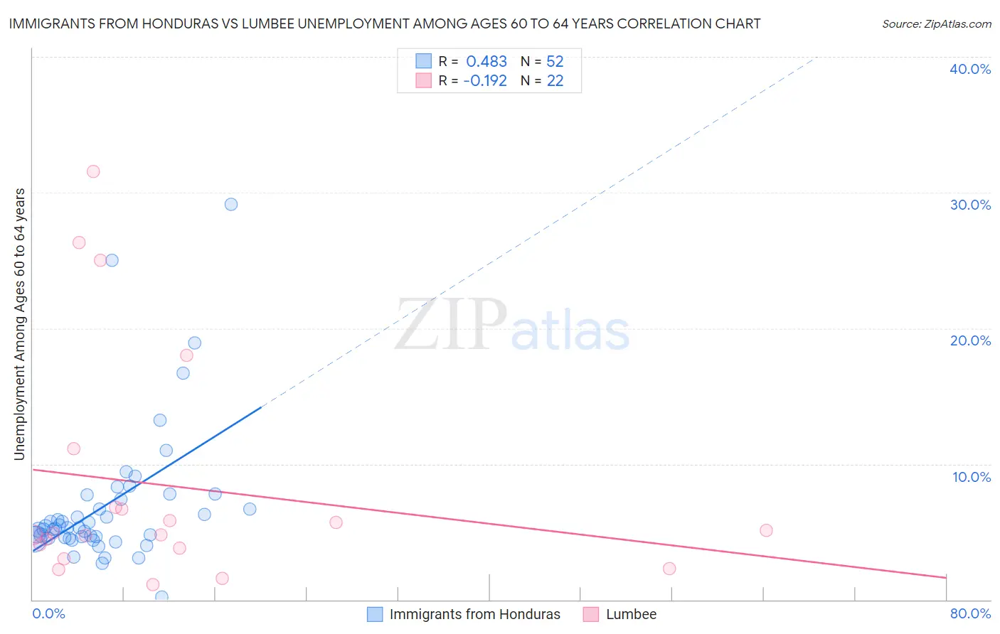 Immigrants from Honduras vs Lumbee Unemployment Among Ages 60 to 64 years