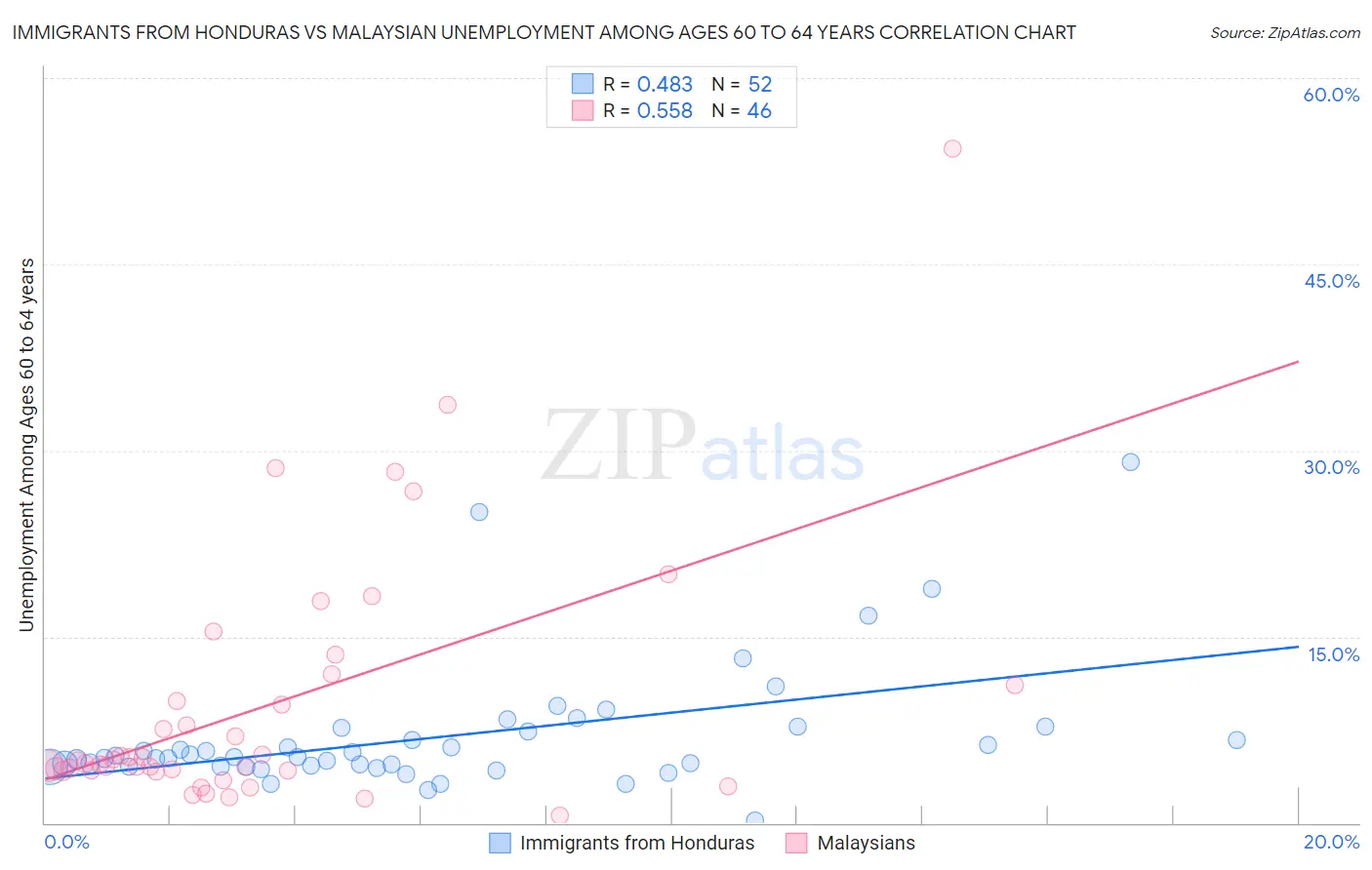 Immigrants from Honduras vs Malaysian Unemployment Among Ages 60 to 64 years