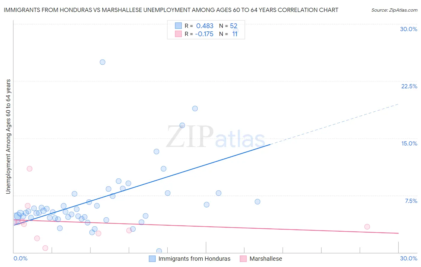 Immigrants from Honduras vs Marshallese Unemployment Among Ages 60 to 64 years