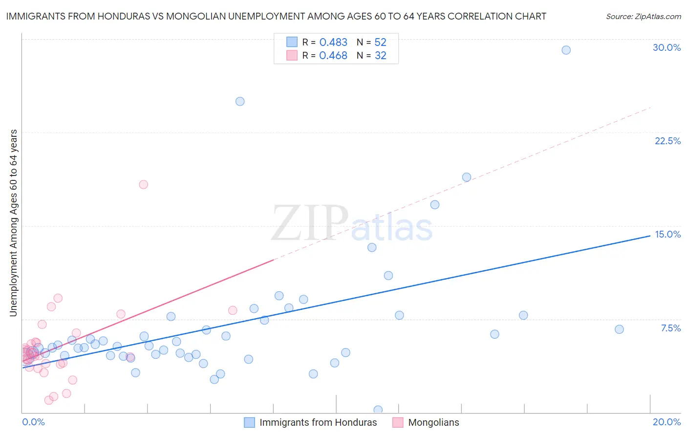 Immigrants from Honduras vs Mongolian Unemployment Among Ages 60 to 64 years