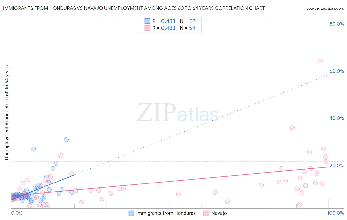 Immigrants from Honduras vs Navajo Unemployment Among Ages 60 to 64 years
