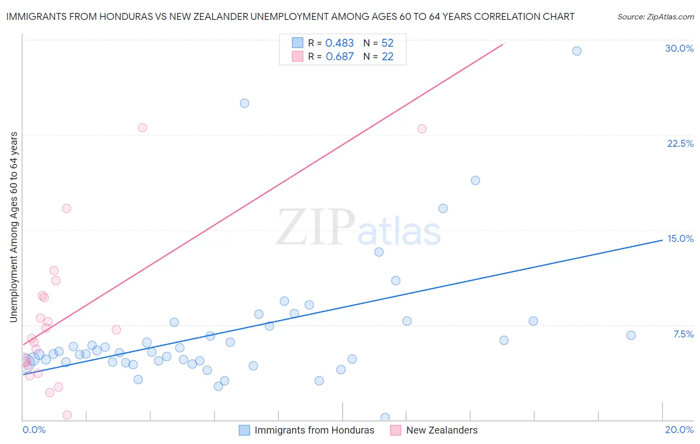 Immigrants from Honduras vs New Zealander Unemployment Among Ages 60 to 64 years