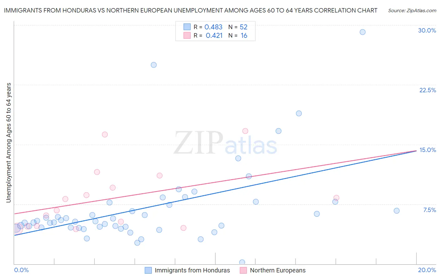 Immigrants from Honduras vs Northern European Unemployment Among Ages 60 to 64 years