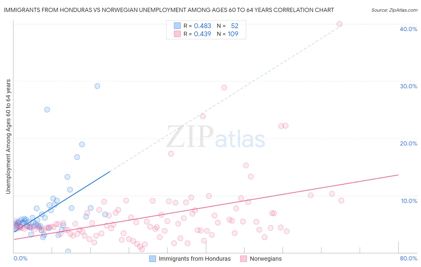 Immigrants from Honduras vs Norwegian Unemployment Among Ages 60 to 64 years