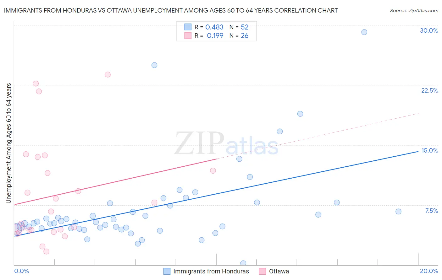 Immigrants from Honduras vs Ottawa Unemployment Among Ages 60 to 64 years