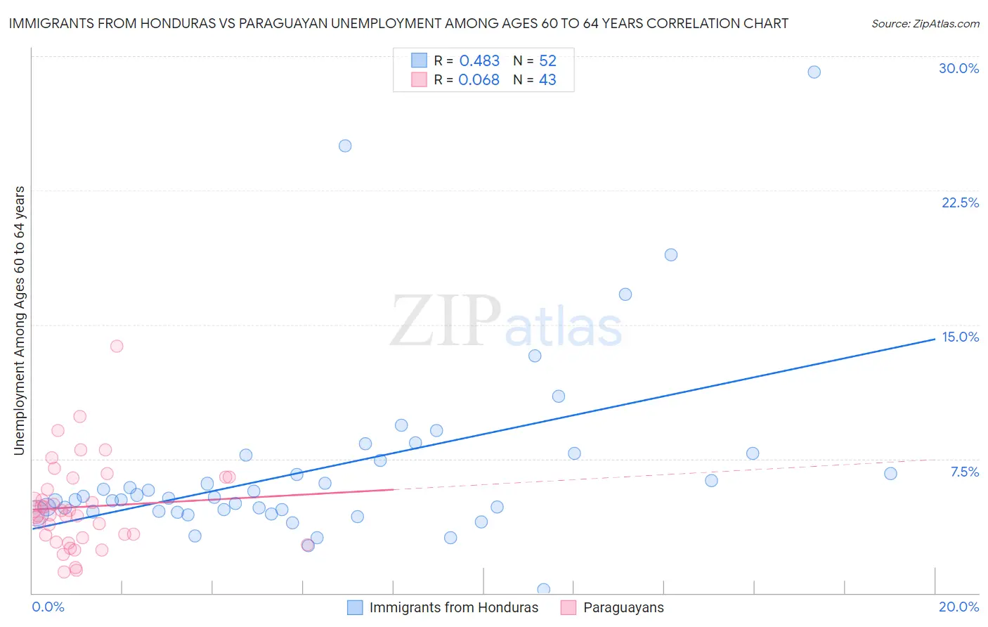 Immigrants from Honduras vs Paraguayan Unemployment Among Ages 60 to 64 years