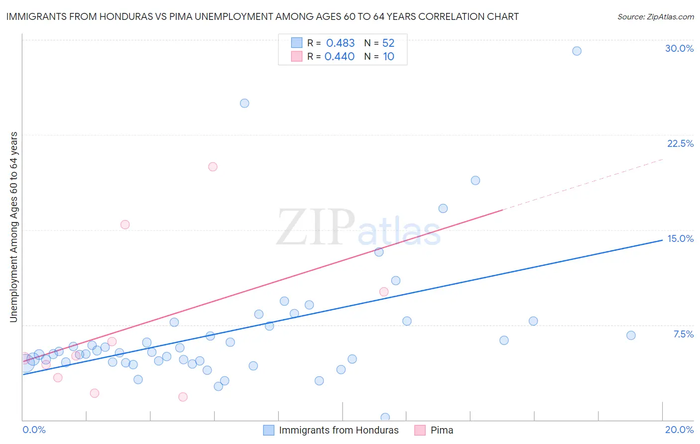 Immigrants from Honduras vs Pima Unemployment Among Ages 60 to 64 years