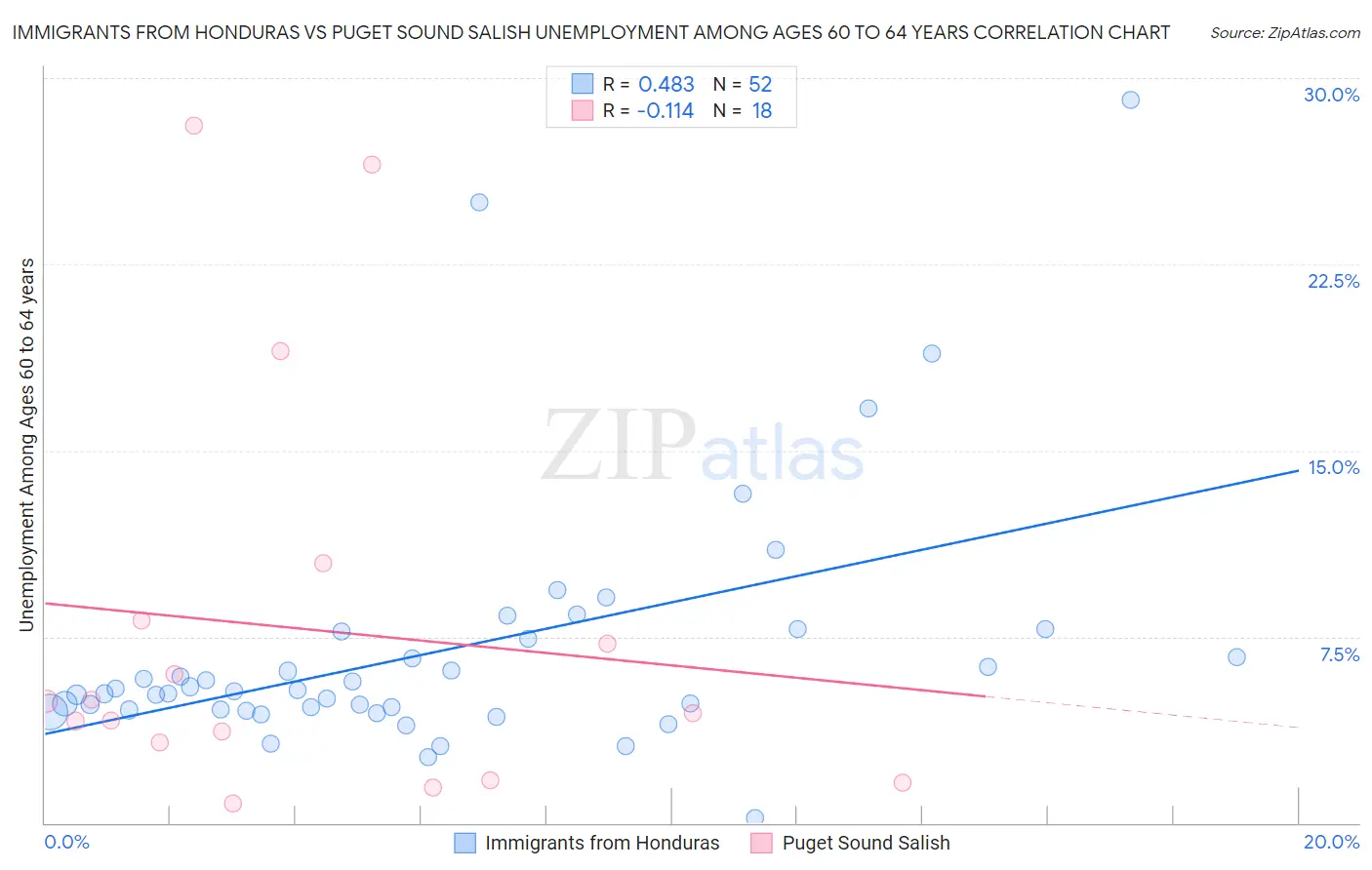 Immigrants from Honduras vs Puget Sound Salish Unemployment Among Ages 60 to 64 years
