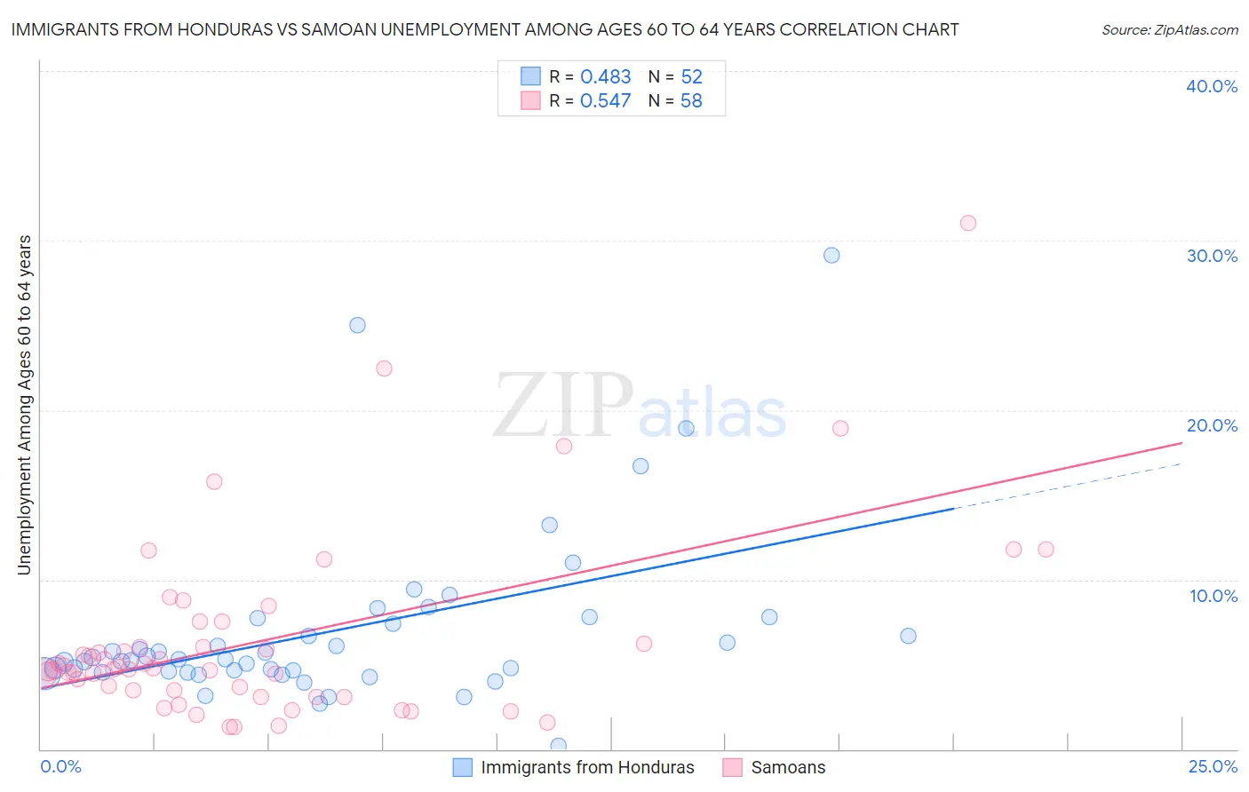 Immigrants from Honduras vs Samoan Unemployment Among Ages 60 to 64 years