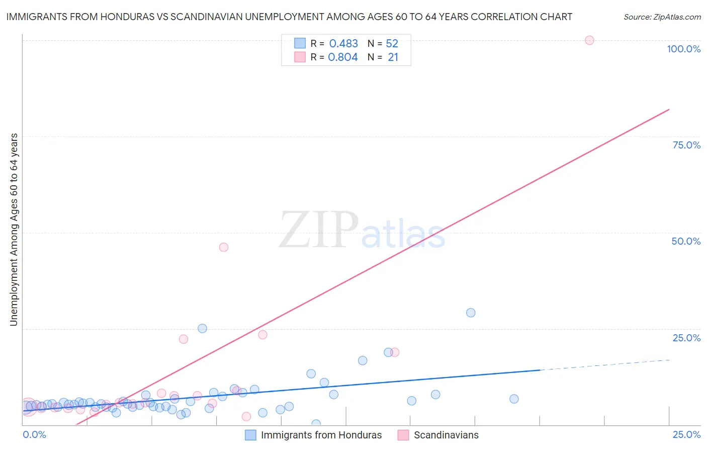 Immigrants from Honduras vs Scandinavian Unemployment Among Ages 60 to 64 years