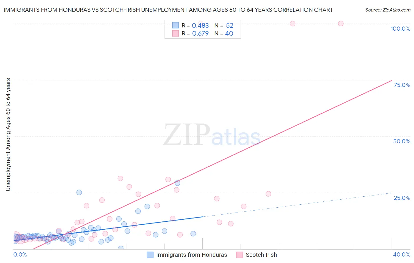 Immigrants from Honduras vs Scotch-Irish Unemployment Among Ages 60 to 64 years