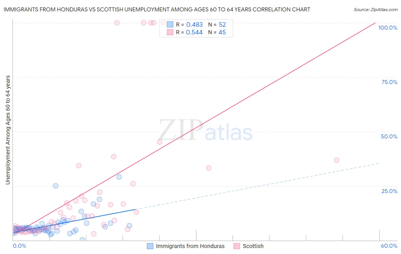 Immigrants from Honduras vs Scottish Unemployment Among Ages 60 to 64 years