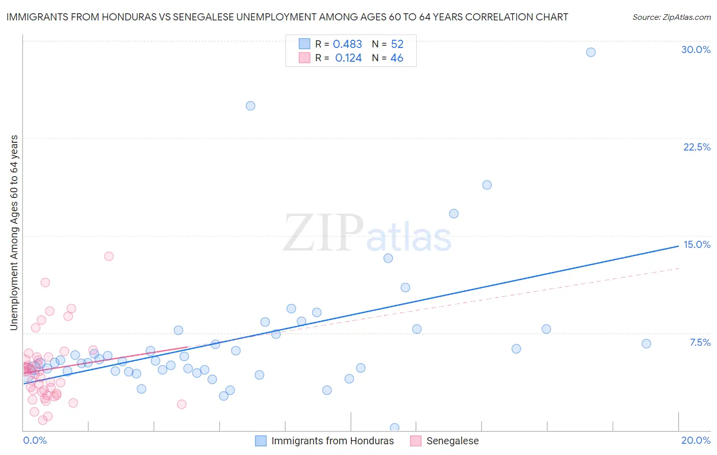Immigrants from Honduras vs Senegalese Unemployment Among Ages 60 to 64 years