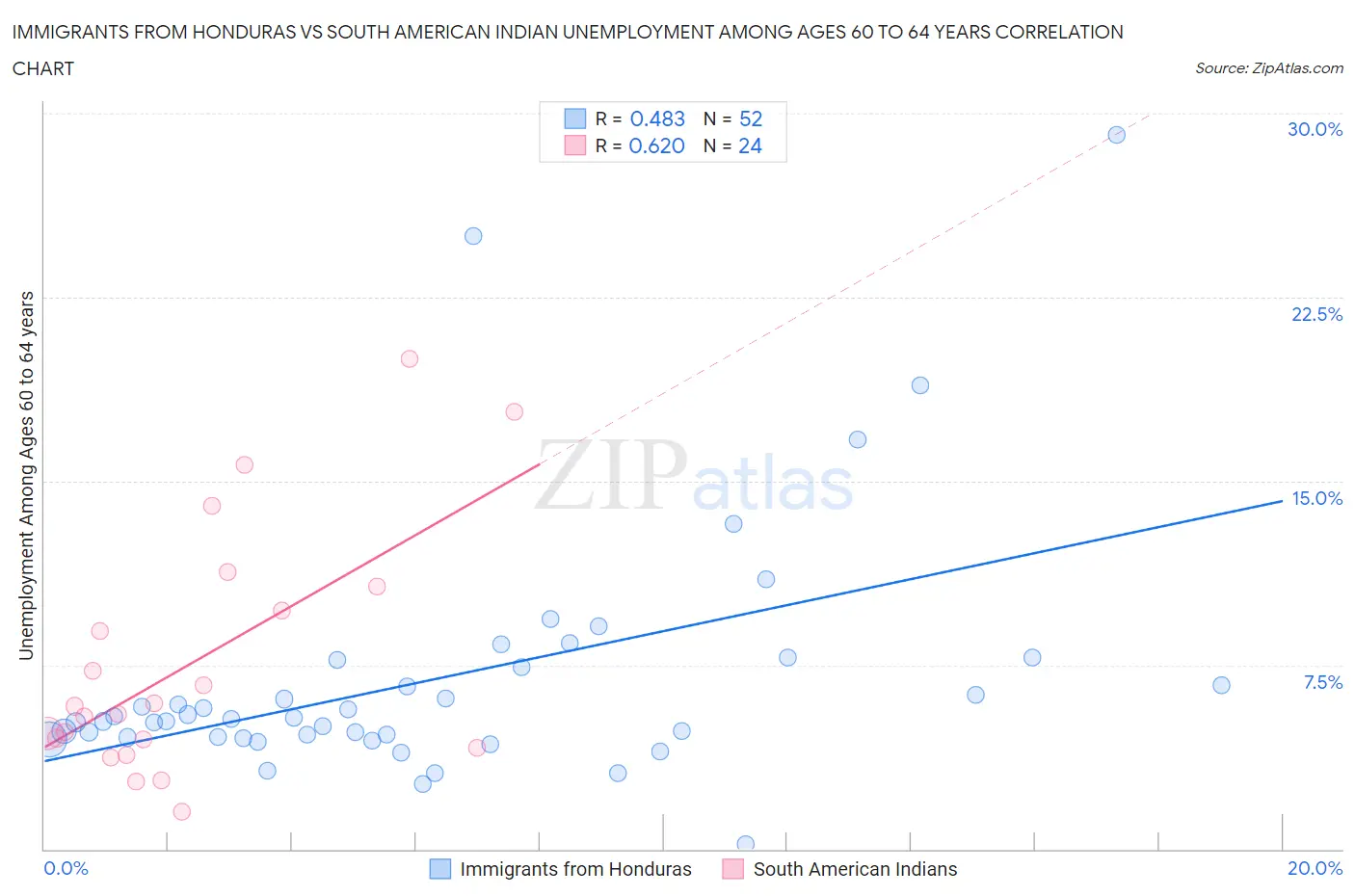 Immigrants from Honduras vs South American Indian Unemployment Among Ages 60 to 64 years