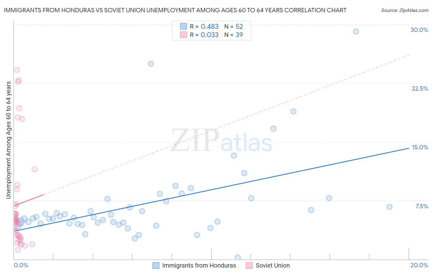 Immigrants from Honduras vs Soviet Union Unemployment Among Ages 60 to 64 years