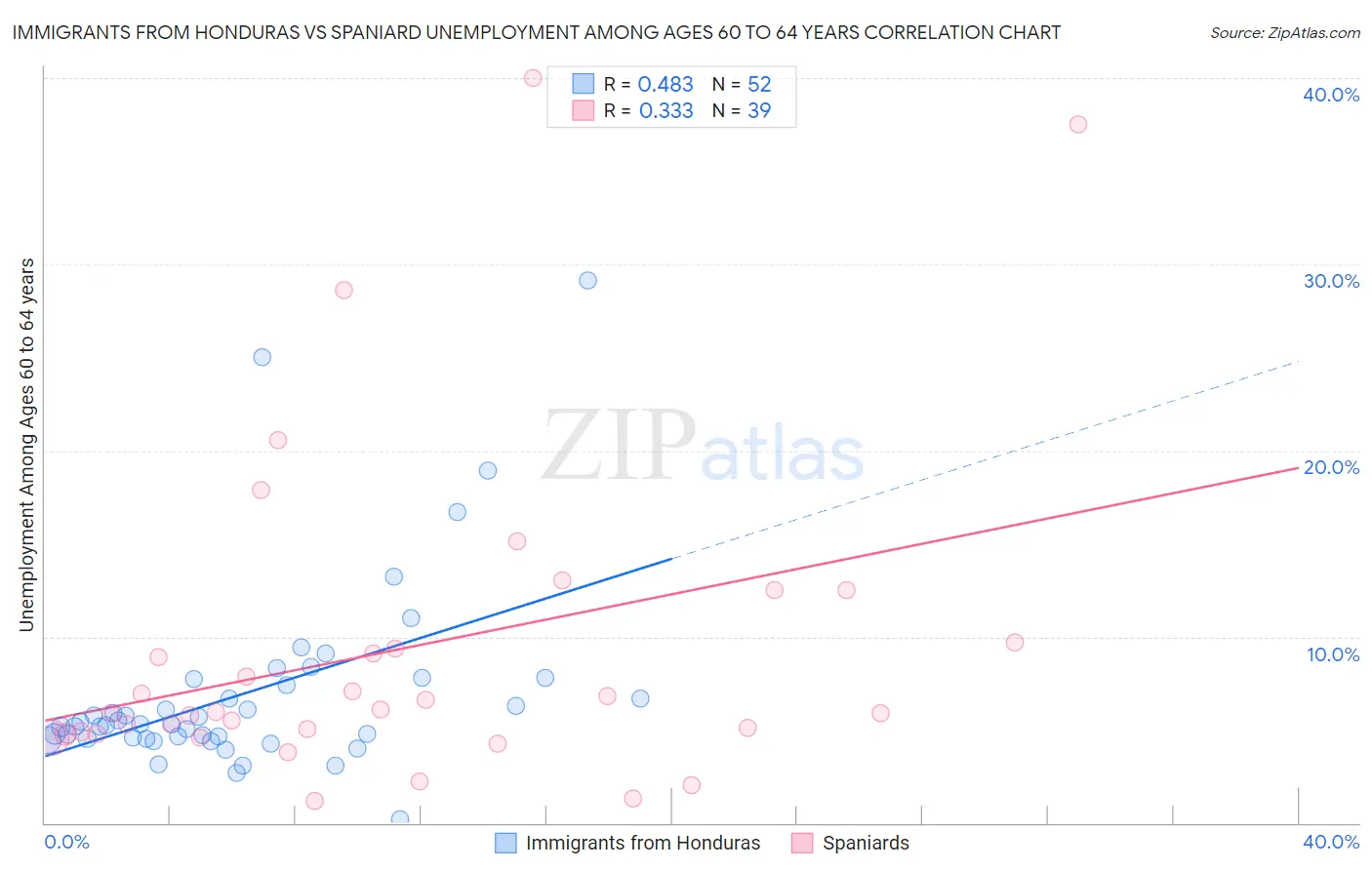 Immigrants from Honduras vs Spaniard Unemployment Among Ages 60 to 64 years
