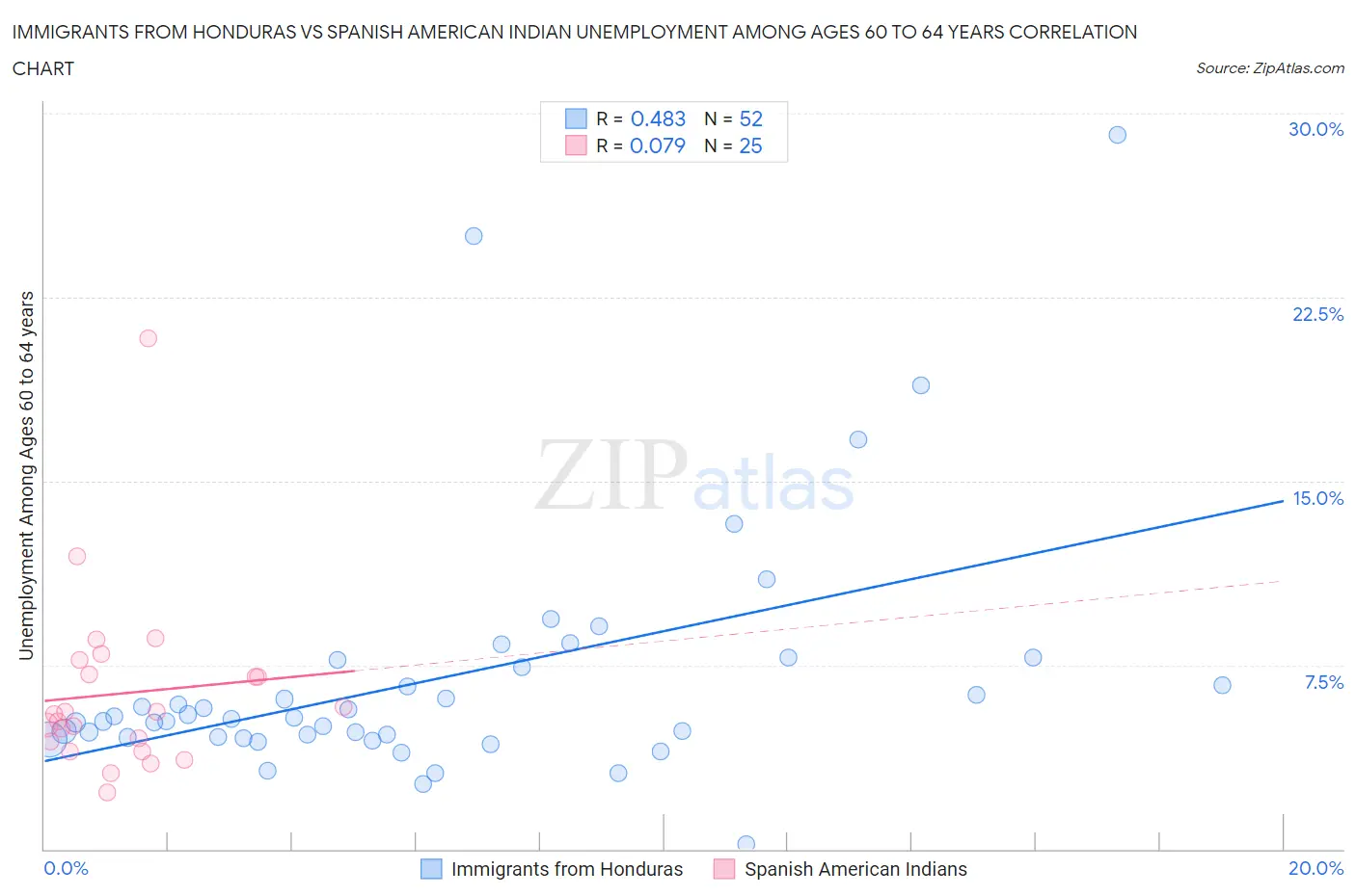 Immigrants from Honduras vs Spanish American Indian Unemployment Among Ages 60 to 64 years