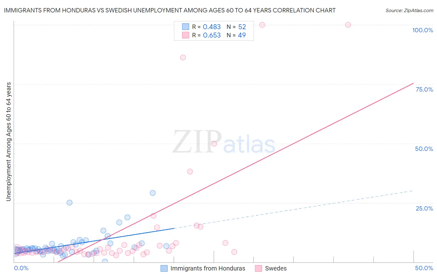 Immigrants from Honduras vs Swedish Unemployment Among Ages 60 to 64 years