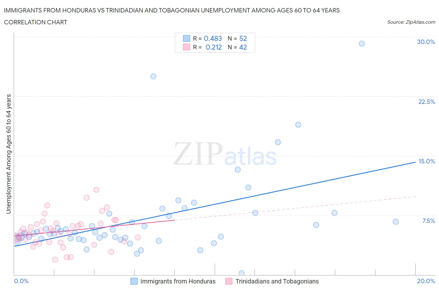 Immigrants from Honduras vs Trinidadian and Tobagonian Unemployment Among Ages 60 to 64 years