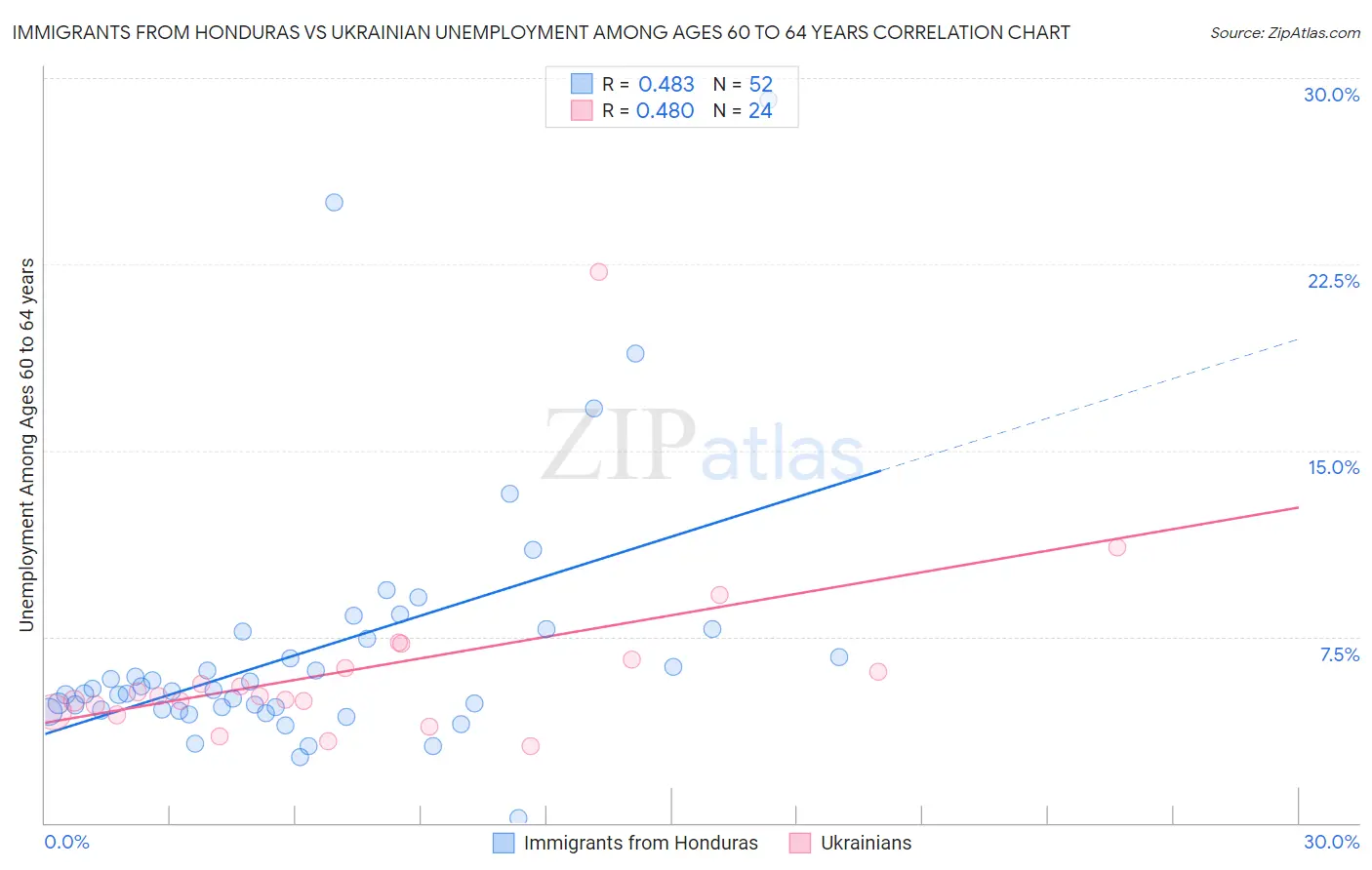 Immigrants from Honduras vs Ukrainian Unemployment Among Ages 60 to 64 years