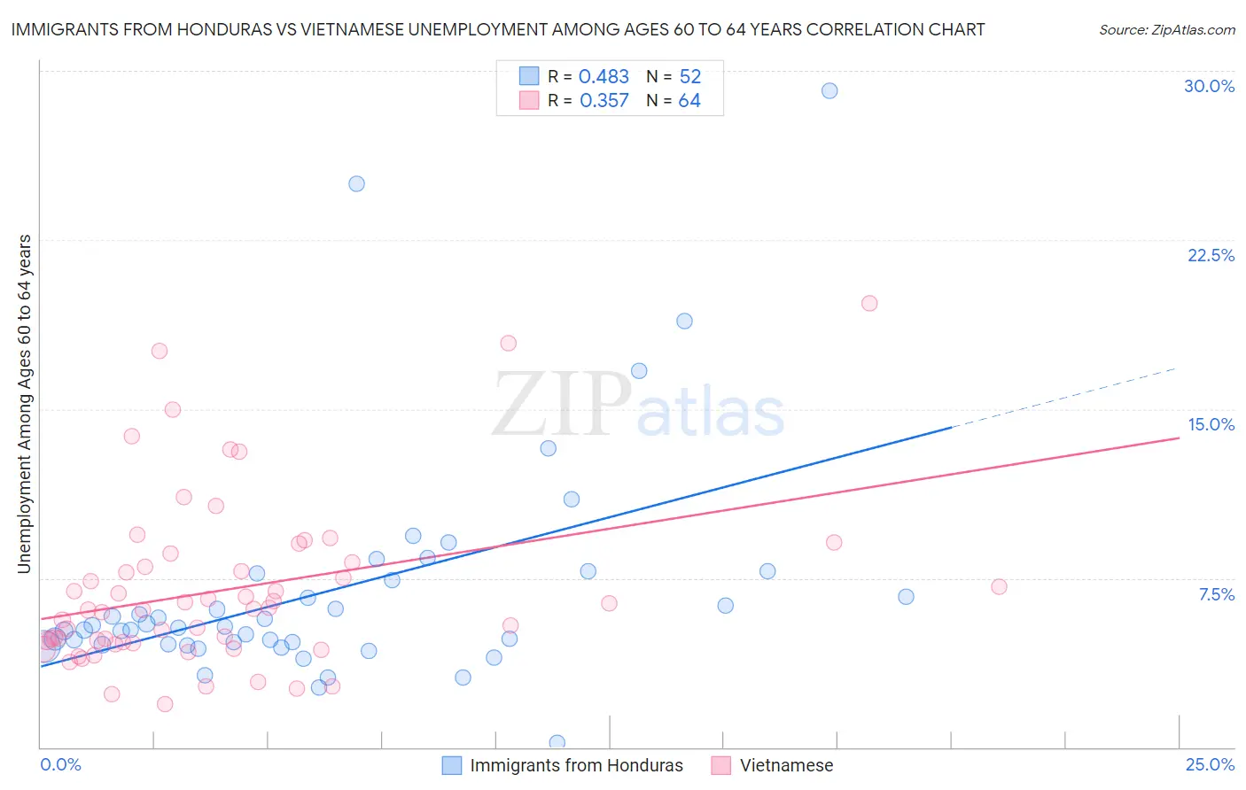 Immigrants from Honduras vs Vietnamese Unemployment Among Ages 60 to 64 years