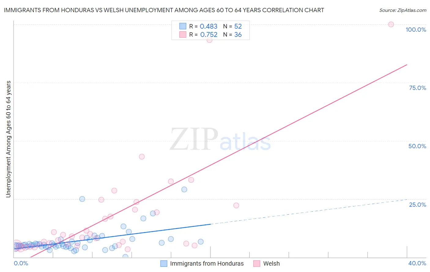 Immigrants from Honduras vs Welsh Unemployment Among Ages 60 to 64 years