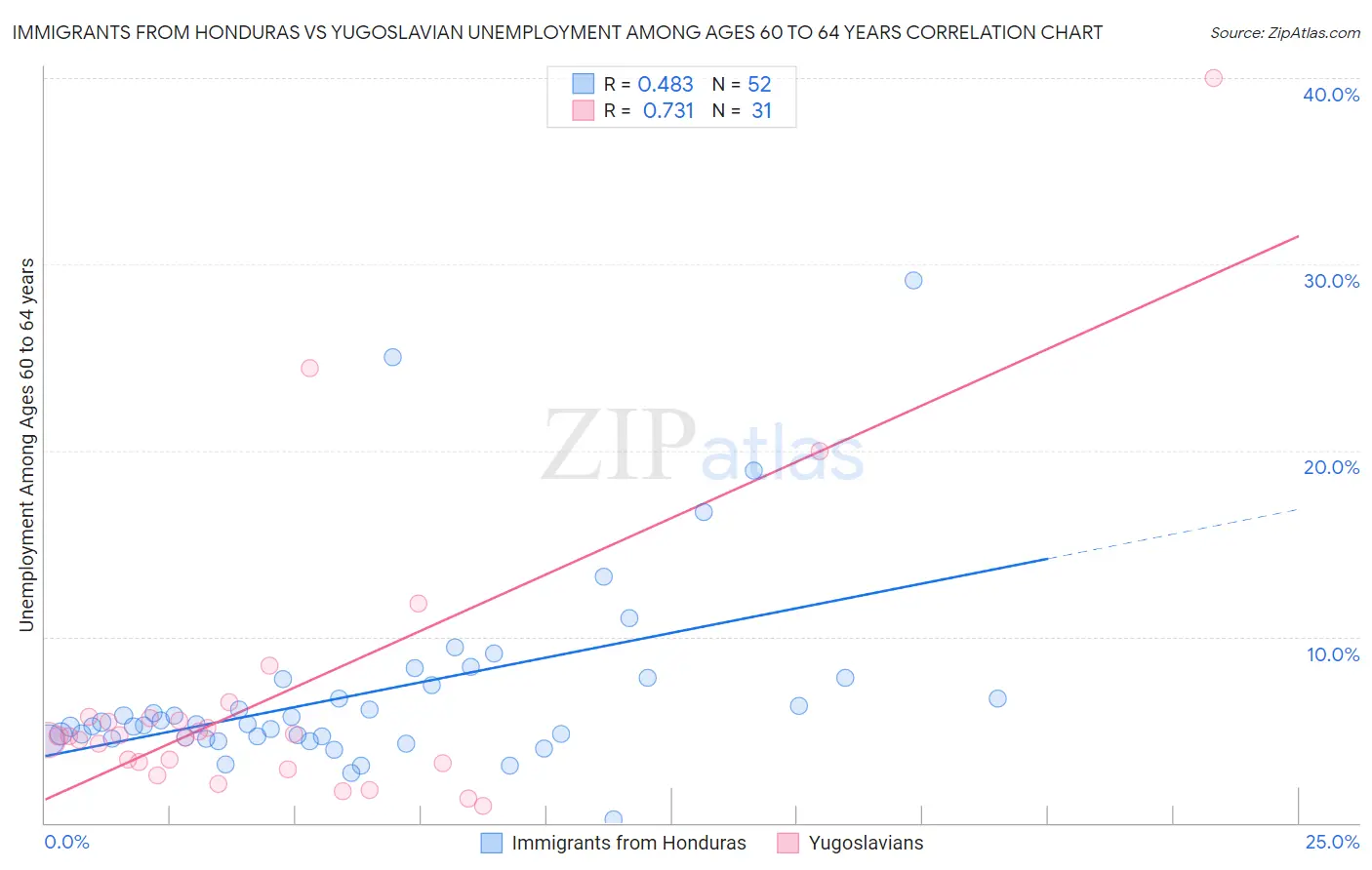 Immigrants from Honduras vs Yugoslavian Unemployment Among Ages 60 to 64 years