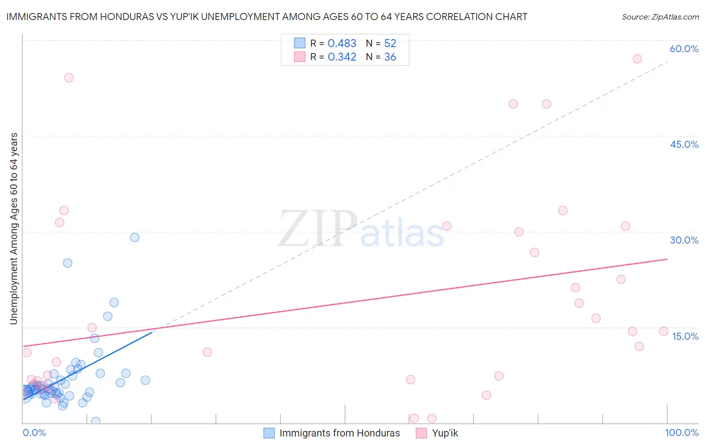 Immigrants from Honduras vs Yup'ik Unemployment Among Ages 60 to 64 years