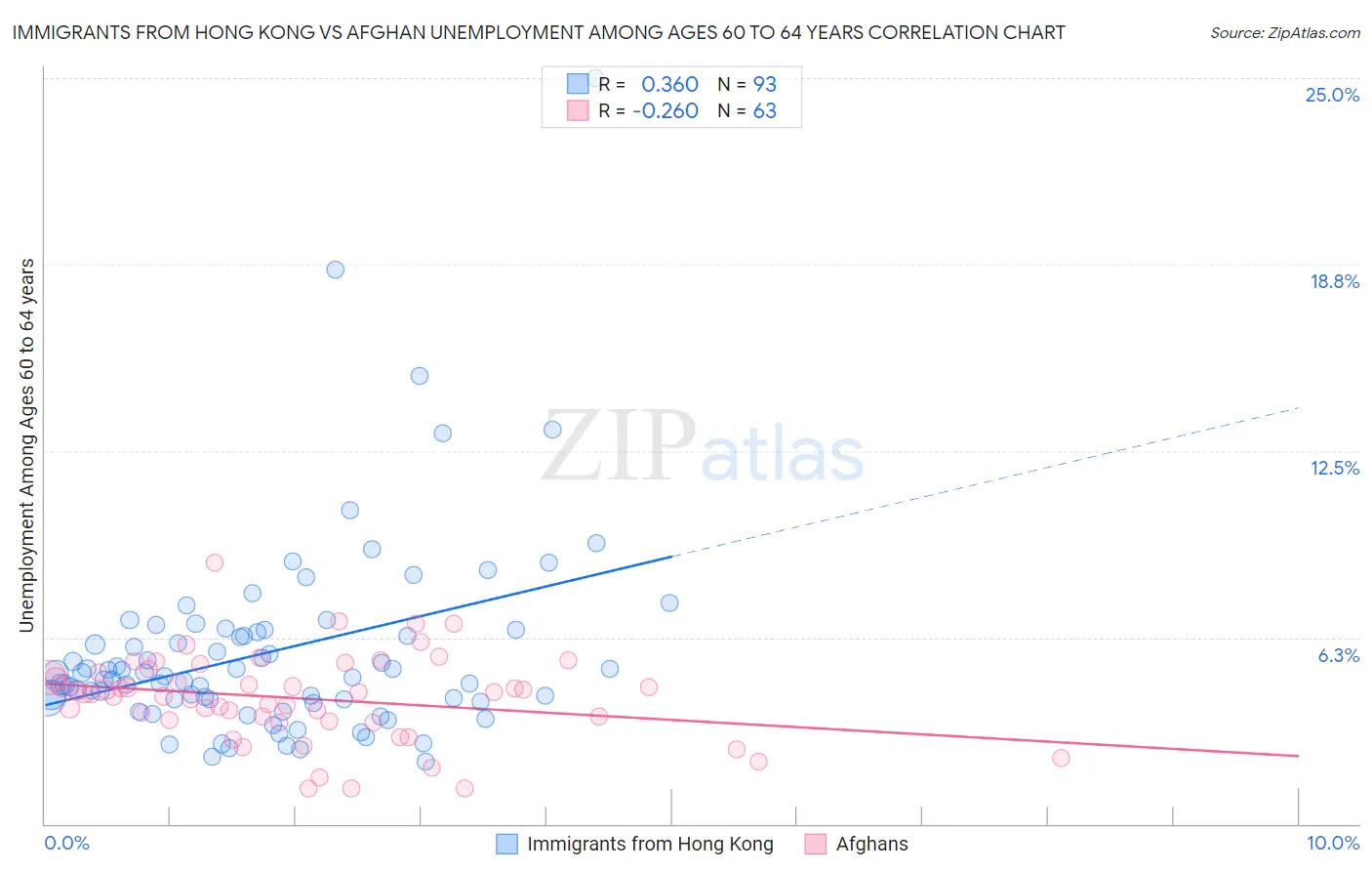 Immigrants from Hong Kong vs Afghan Unemployment Among Ages 60 to 64 years