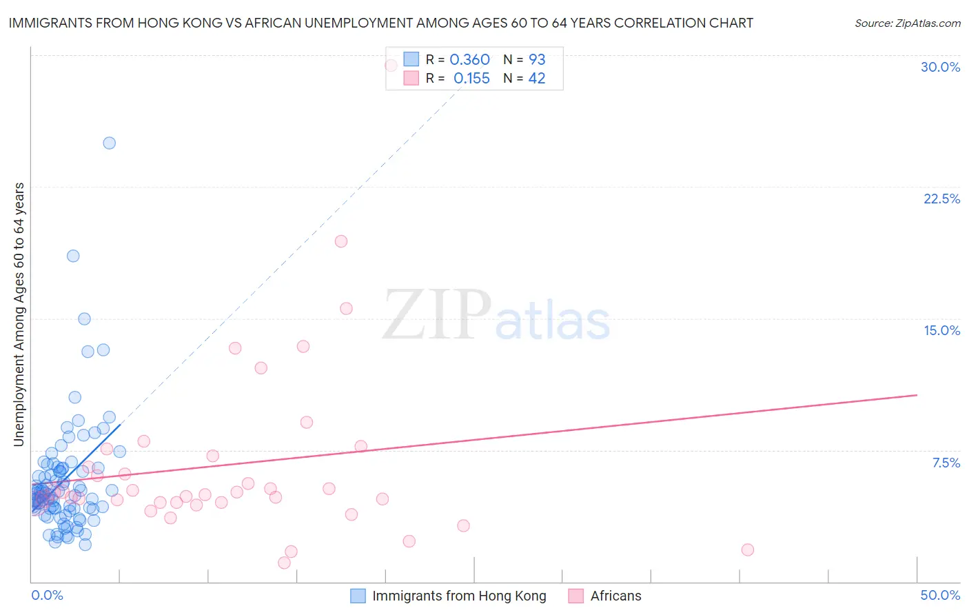 Immigrants from Hong Kong vs African Unemployment Among Ages 60 to 64 years
