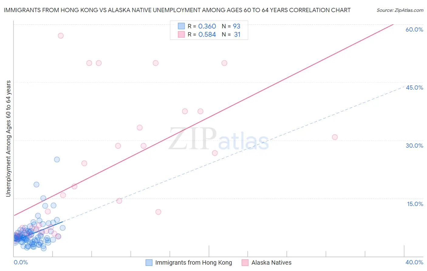 Immigrants from Hong Kong vs Alaska Native Unemployment Among Ages 60 to 64 years